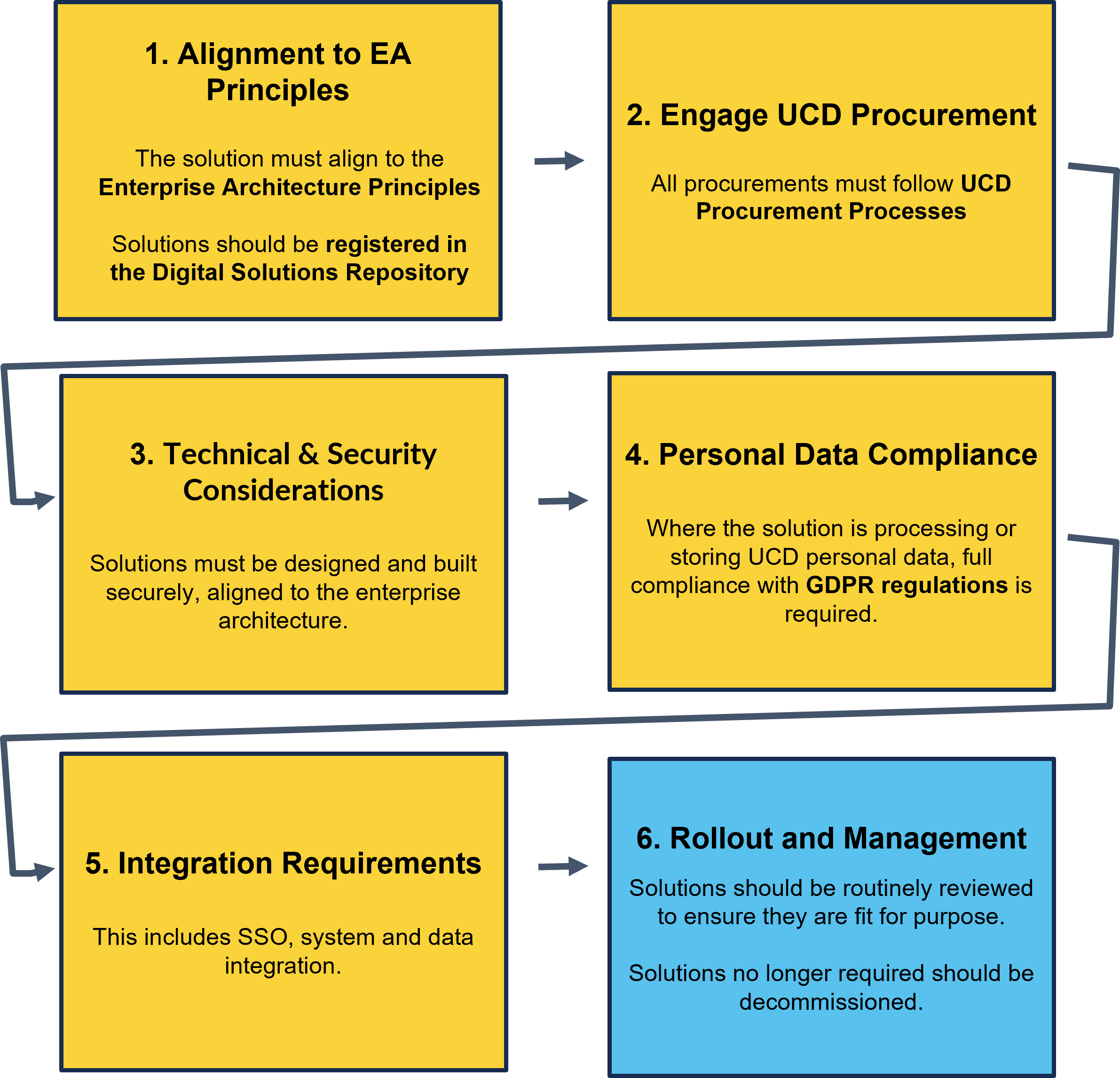 IT Governance Guide Steps